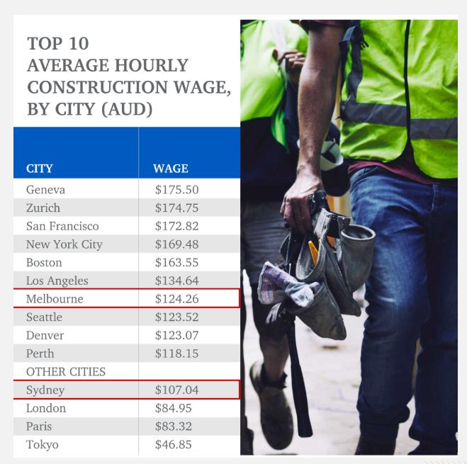 【澳洲·要闻】墨尔本建筑业工人以平均时薪124澳元，排在第七位
