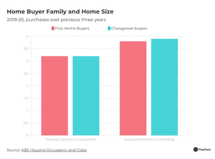 数据揭秘！澳大利亚首次购房者的画像，他们多大？喜欢多大的房屋？