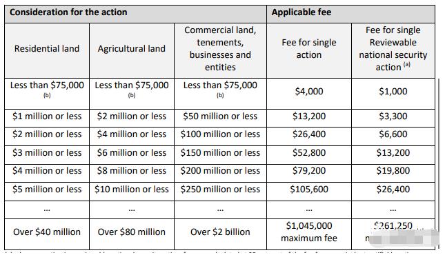 澳洲生活 | 2022-2023财年新澳洲海外人士投资审查委员会（FIRB）费用更新