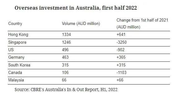 海外投资者对澳洲房产兴趣依然旺盛！