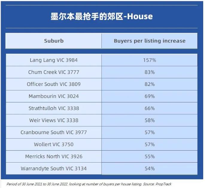 尽管市场环境降温，但在墨尔本的这里购房活动仍在飙升...