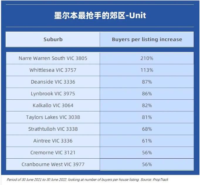 尽管市场环境降温，但在墨尔本的这里购房活动仍在飙升...