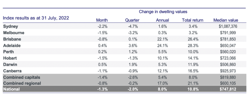 澳洲房价周期更新，现在还是买房的好时机吗？