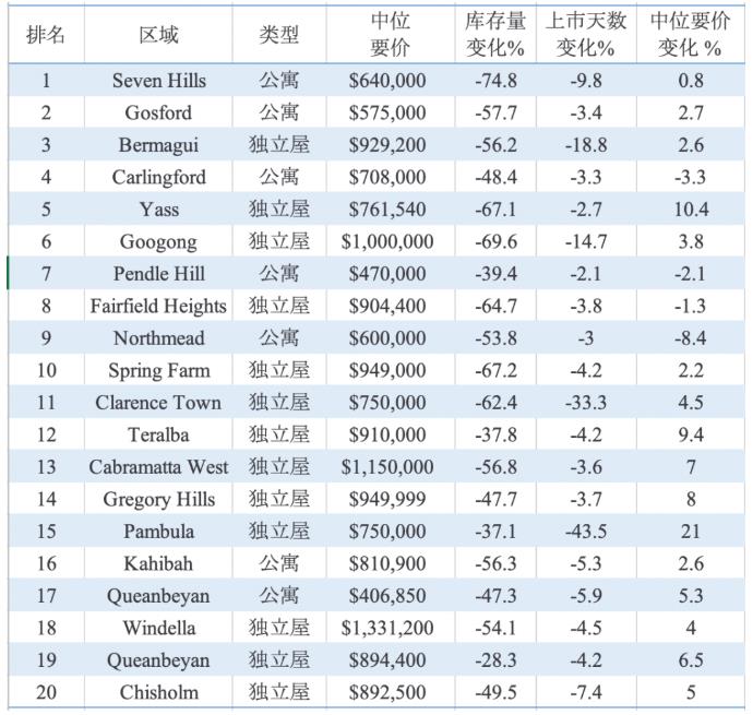 市场在降温，新州这20个区房价却不降反升