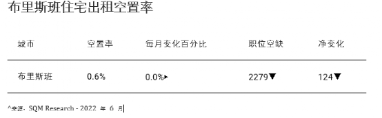 布里斯班房产市场，房价租金暴涨，抢房抢疯了！