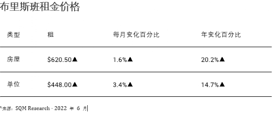 布里斯班房产市场，房价租金暴涨，抢房抢疯了！