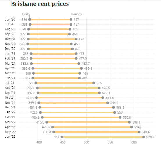 布里斯班房产市场，房价租金暴涨，抢房抢疯了！