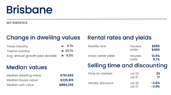 布里斯班房产市场，房价租金暴涨，抢房抢疯了！