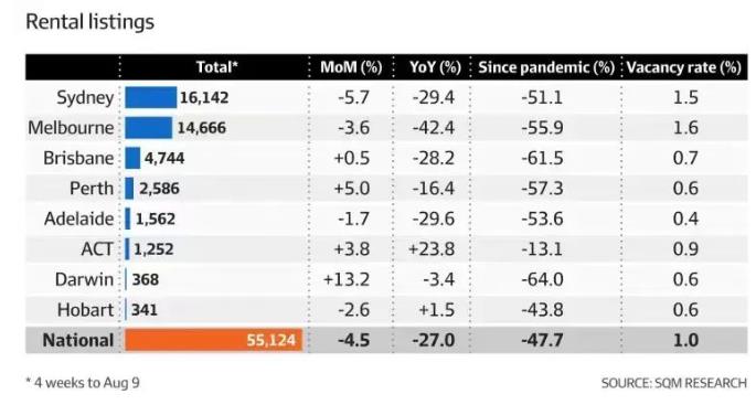 过去四周内，澳洲的出租房源下降4.5%！暴跌至历史新低！