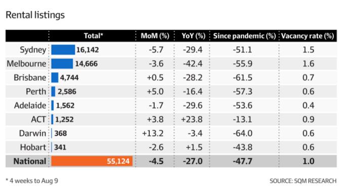 【澳洲·新闻】澳洲的出租房源下降4.5%！跌至历史新低