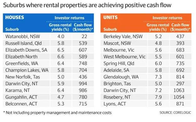 全澳哪些区域的房东们获得了正现金流？