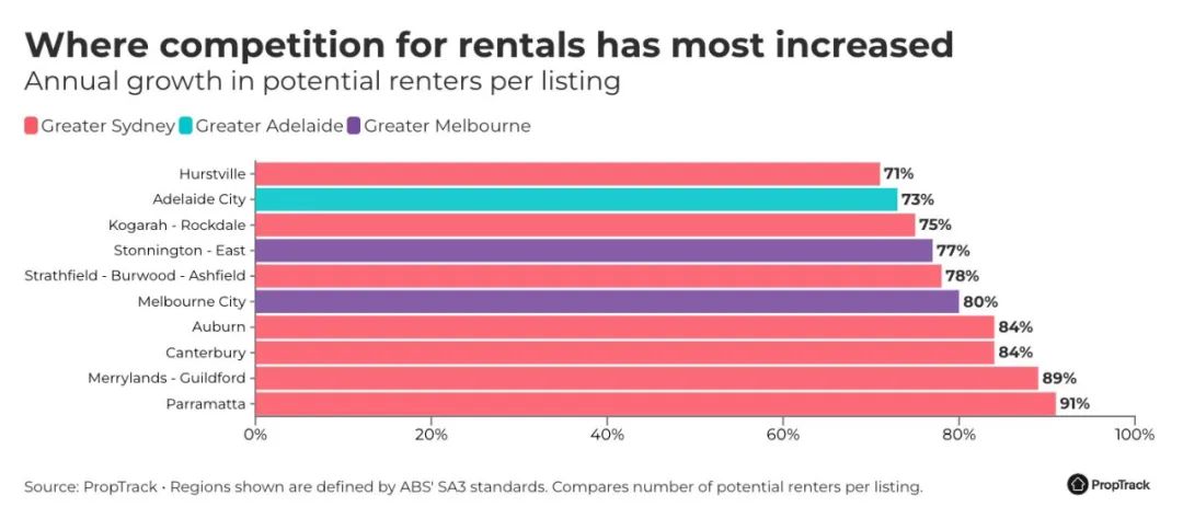澳洲签证申请激增，租赁市场竞争加剧！