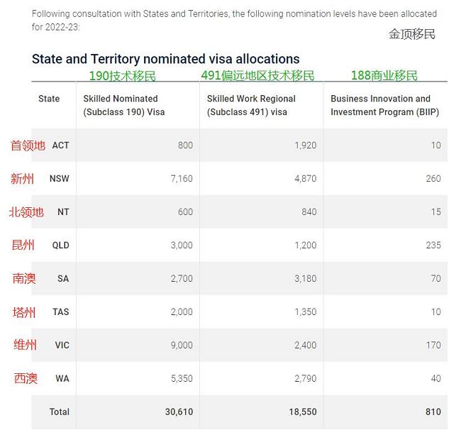 【JINDING·快讯】喜大普奔！维州开放2022-23财年商业移民州担保！188A申请条件大放水！