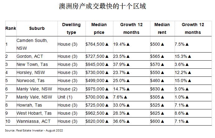 澳洲房产成交快的十个区域