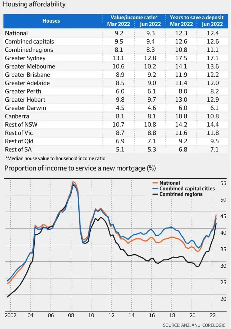 澳洲房市转机，住房可负担能力略有提高！