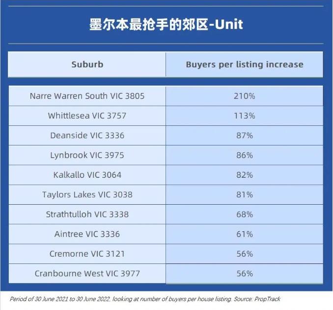 即便加息，墨尔本的房产市场购房活动热度不减