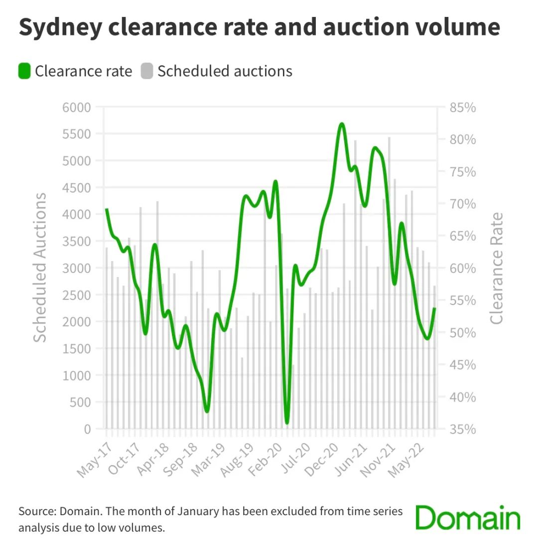 澳洲拍卖清空率刚停止下降，房价会随之而起吗？