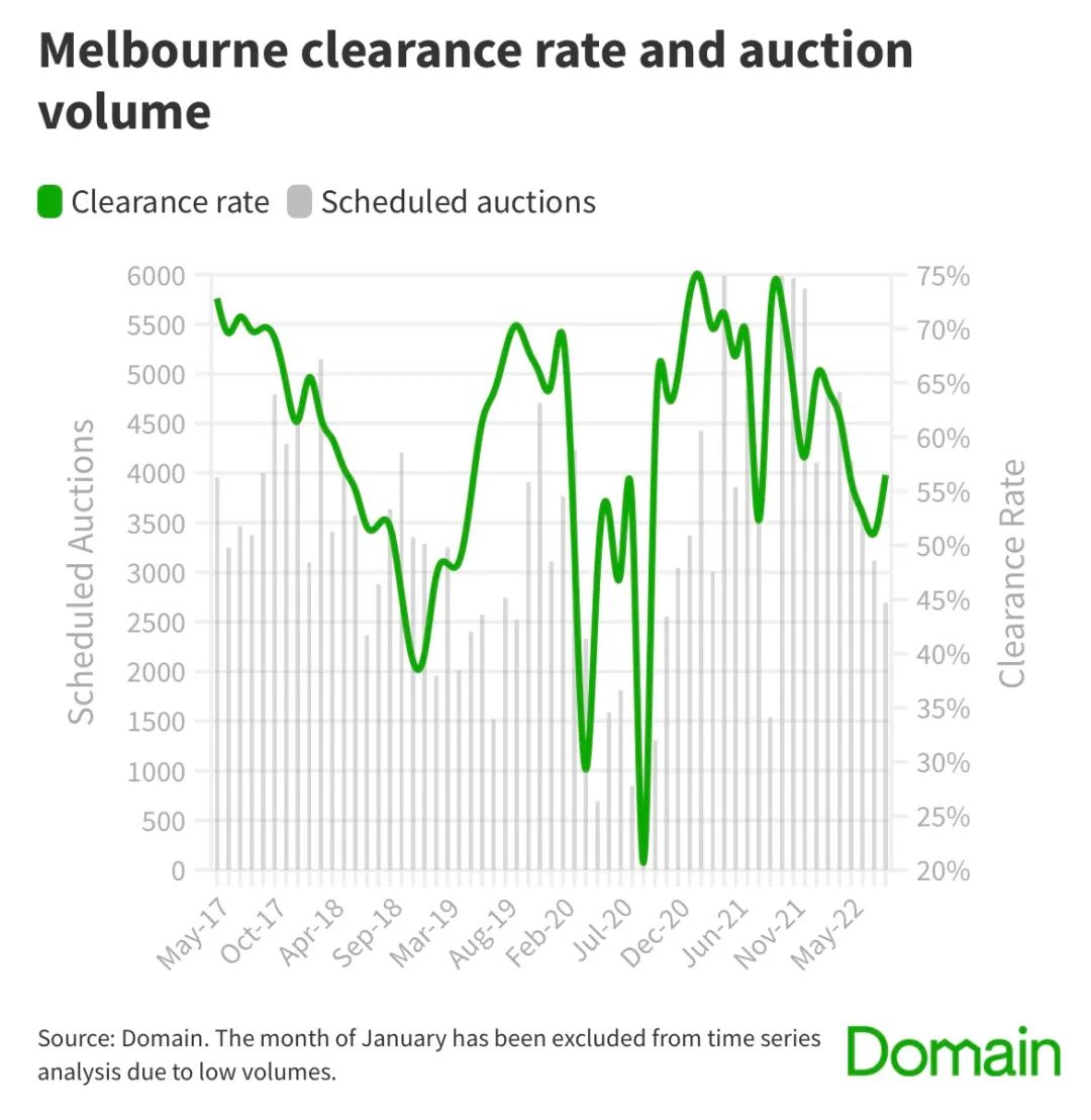 澳洲拍卖清空率刚停止下降，房价会随之而起吗？