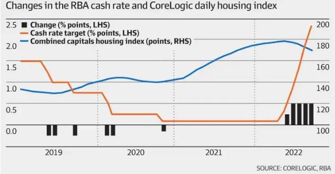 澳联储加息至2.35%，但房市并没有表现出不景气的迹象！