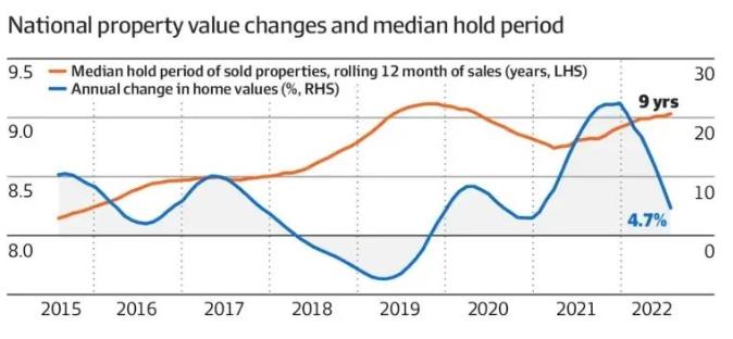 在低迷时期出售房屋之前，考虑一下澳洲专家给出10个关键因素！