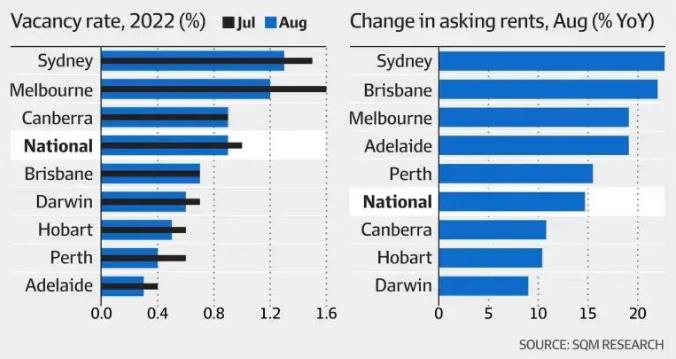 澳洲租赁市场达到前所未有紧张！欧洲能源危机，部分欧洲公民或将选择澳洲过冬！