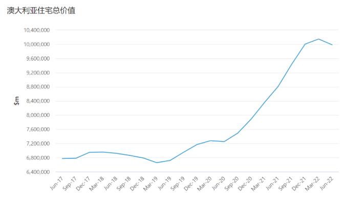 新数据，澳洲房市价值10万亿！是Meta的15倍！