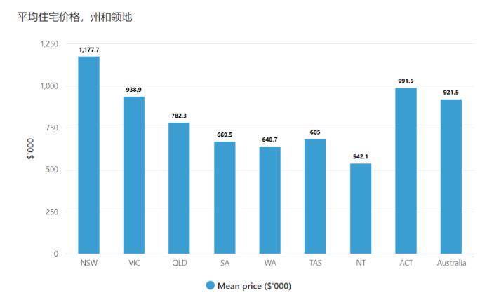 新数据，澳洲房市价值10万亿！是Meta的15倍！