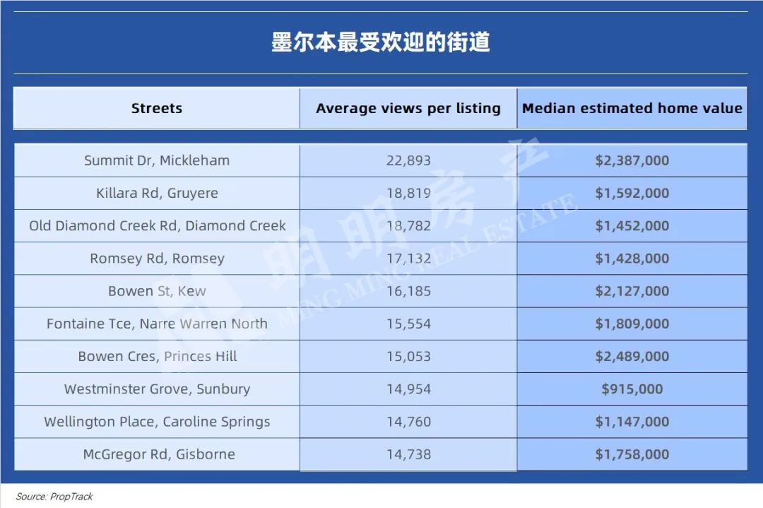 令人意外！过去三年，墨尔本受欢迎的街道竟然在这里？