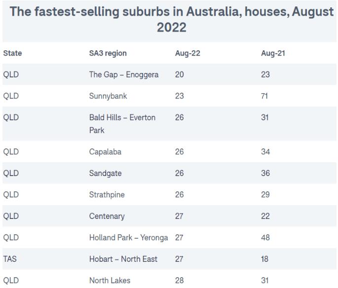 澳洲房子的卖出速度，比你想象得快！