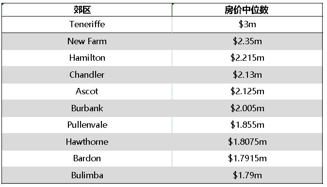 逆势而上，布里斯班房价狂飙，这个地方已突破300万！