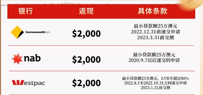 什么目的才值得转贷？ —— 9月澳洲房贷利率总结