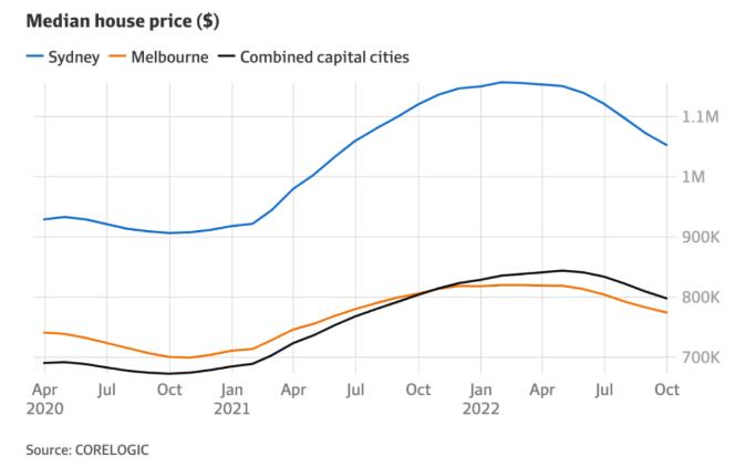 CoreLogic：房价下跌可能在2023年初结束