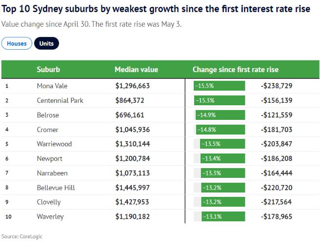 悉尼房产：10大好市场 vs 差市场