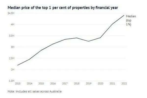 销量翻倍！为什么投资者独宠澳洲豪宅？