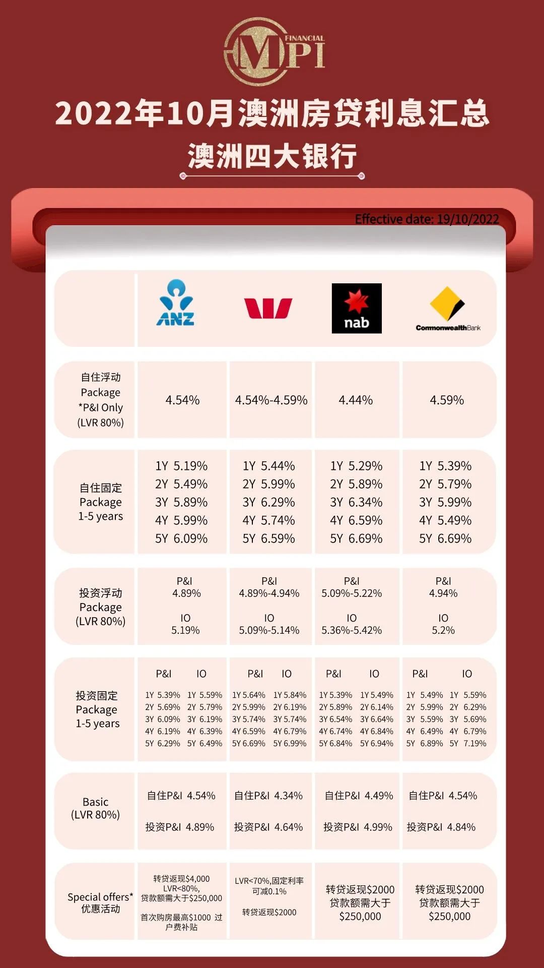 【澳洲房产】10月澳洲房贷利率总结