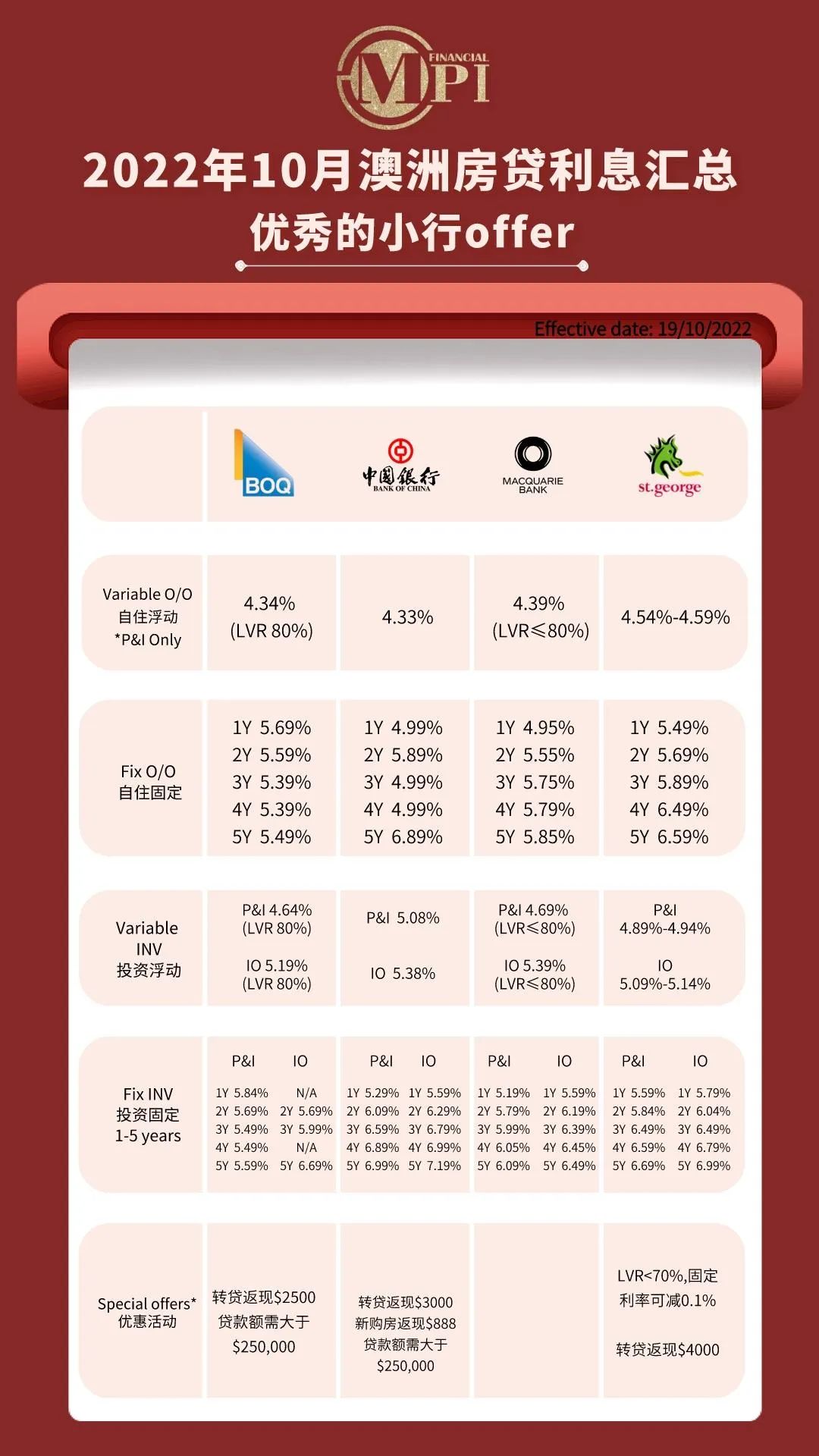 【澳洲房产】10月澳洲房贷利率总结