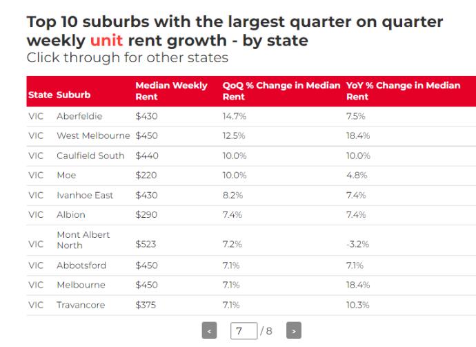 租金飙升40%？全墨租金价格飙升多的地方竟然是这里！