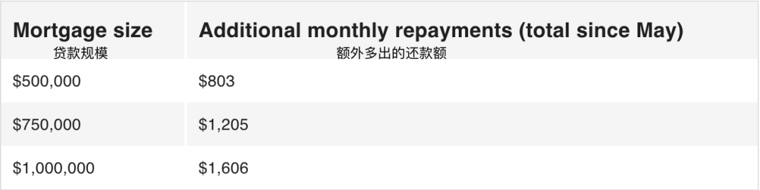 又双叒加息！你的房贷，还好吗？