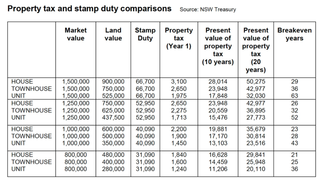 印花税/土地税，买房应该怎么选？