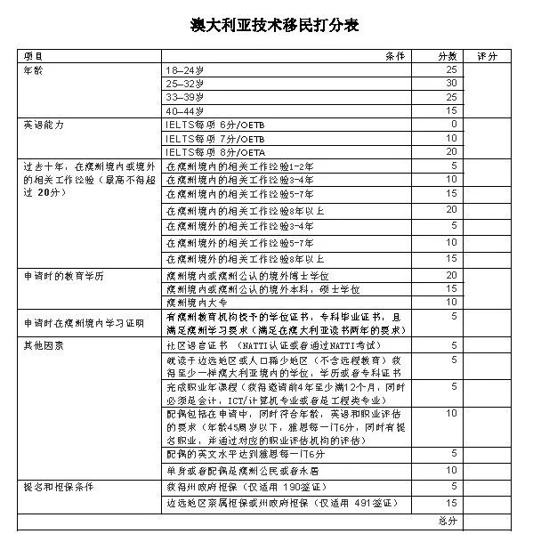 【澳洲移民】一步拿到澳洲绿卡，189签证您值得拥有