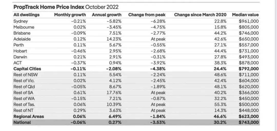 Prop Track10月份的澳洲房价指数！有的地区出现逆势上涨！