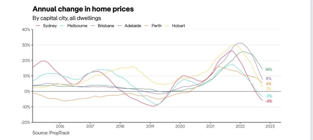 Prop Track10月份的澳洲房价指数！有的地区出现逆势上涨！