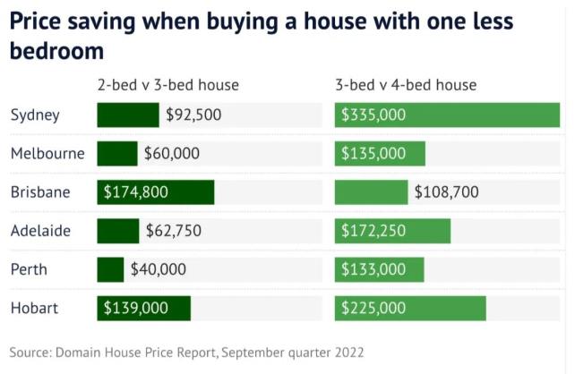 有一个方案，悉尼购房者能节省33.5万澳元！