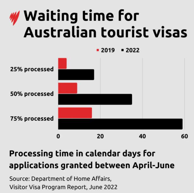 今年的澳洲旅游签，怎么这么慢？