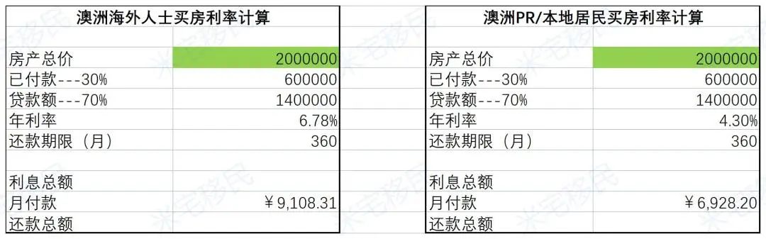 在澳洲先拿绿卡再买房，会更赚？