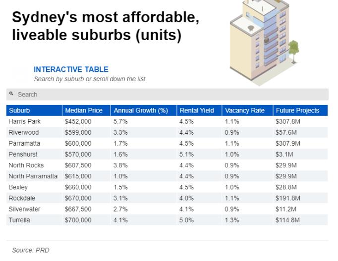 随着还房贷比例上升，澳洲住房可负担性比较高、宜居的郊区都在哪里？