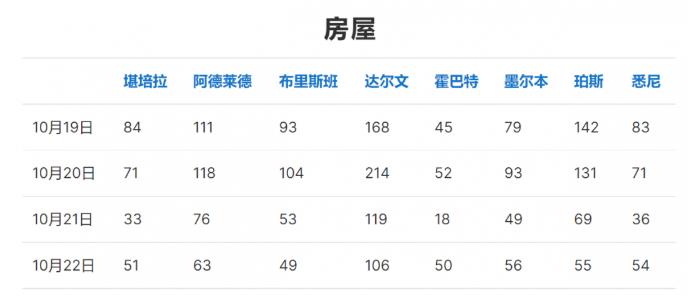 澳大利亚的房地产市场，会持续低迷吗？