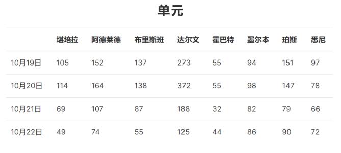 澳大利亚的房地产市场，会持续低迷吗？