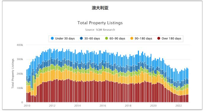 澳大利亚的房地产市场，会持续低迷吗？