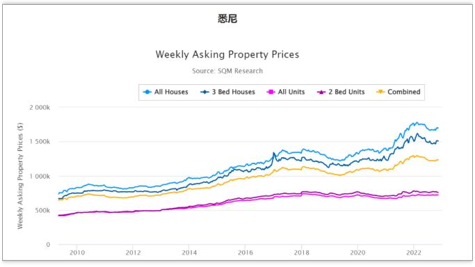 澳大利亚的房地产市场，会持续低迷吗？